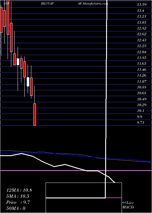 weekly chart BilVyapar
