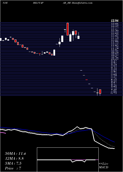  Daily chart Bil Vyapar Limited
