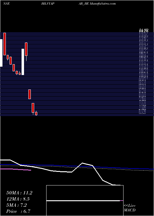  weekly chart BilVyapar