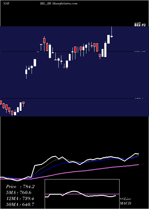  Daily chart Bhartiya Inetrnational Lt