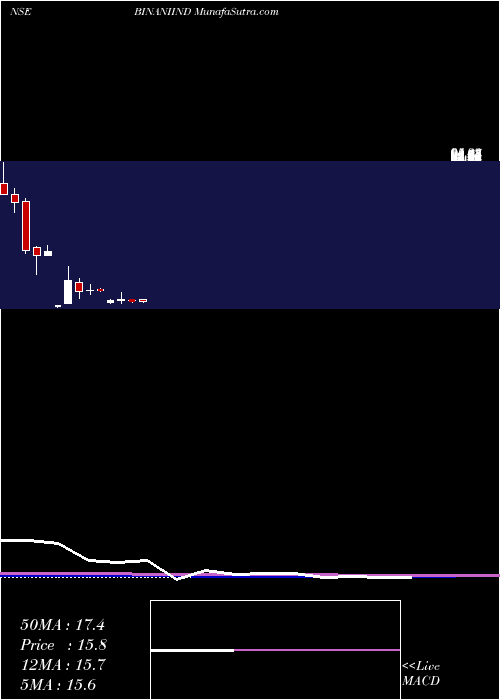  monthly chart BinaniIndustries