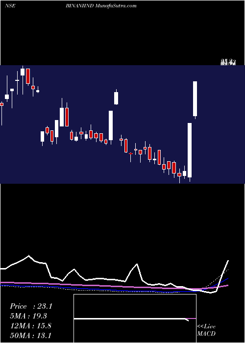  weekly chart BinaniIndustries