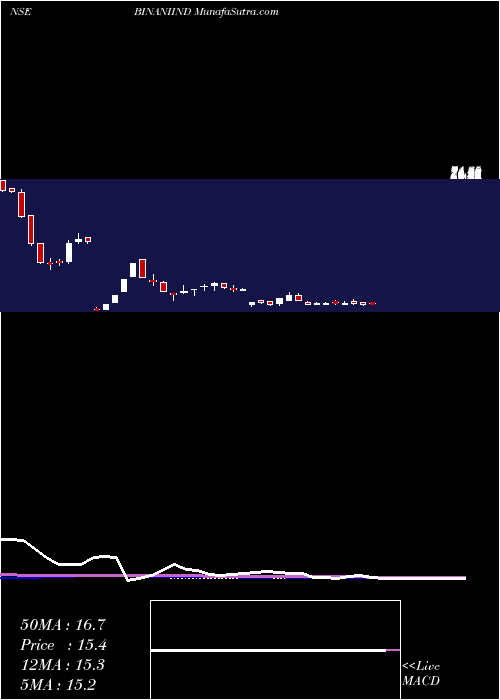  weekly chart BinaniIndustries