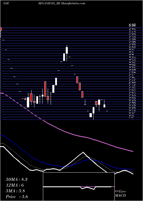  Daily chart BinaniIndustries
