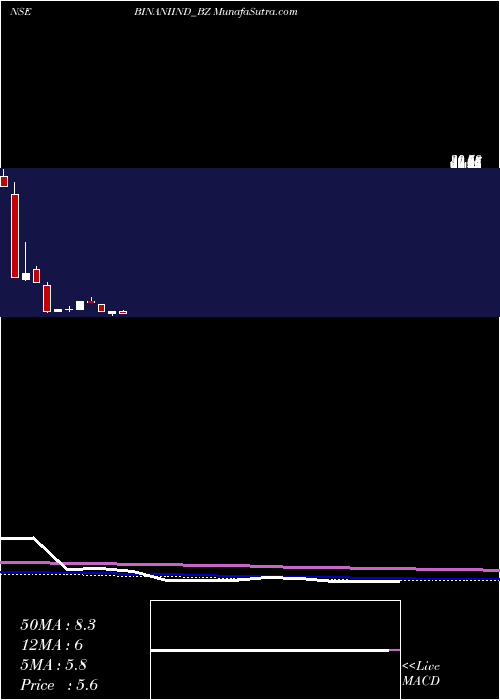  monthly chart BinaniIndustries
