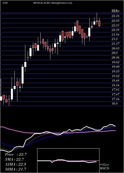  Daily chart Oswal Chemicals & Fertilizers Limited