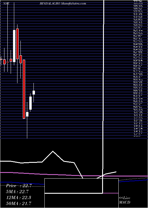  monthly chart OswalChemicals
