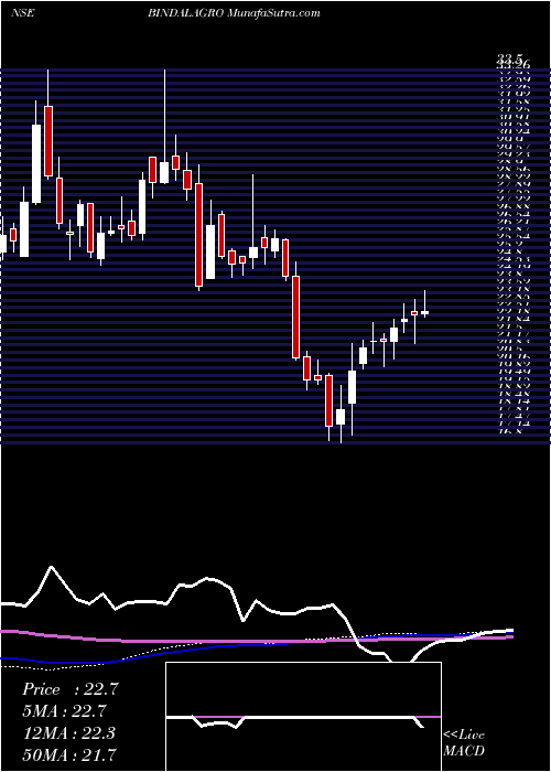  weekly chart OswalChemicals