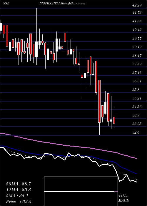  Daily chart Biofil Chemicals