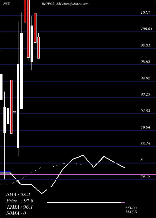 Daily chart BiopolChemicals