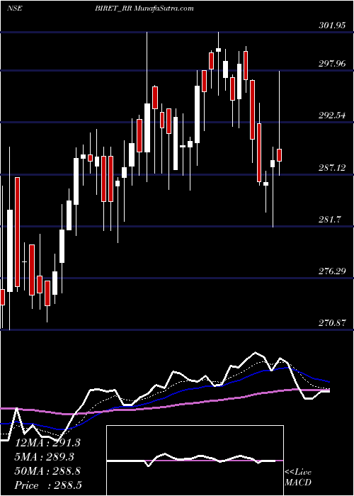  Daily chart Brookfield India Ret