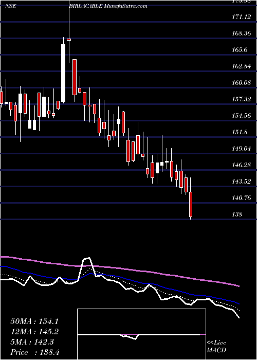  Daily chart BirlaCable