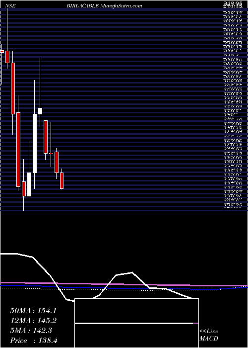 monthly chart BirlaCable