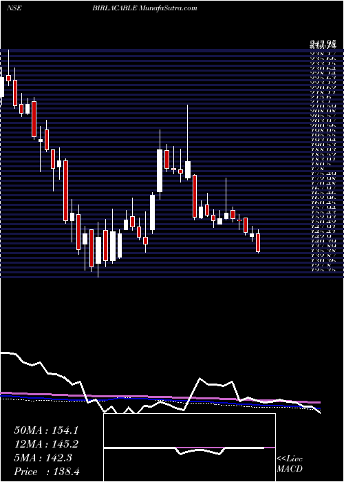  weekly chart BirlaCable