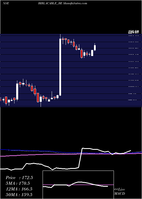  weekly chart BirlaCable
