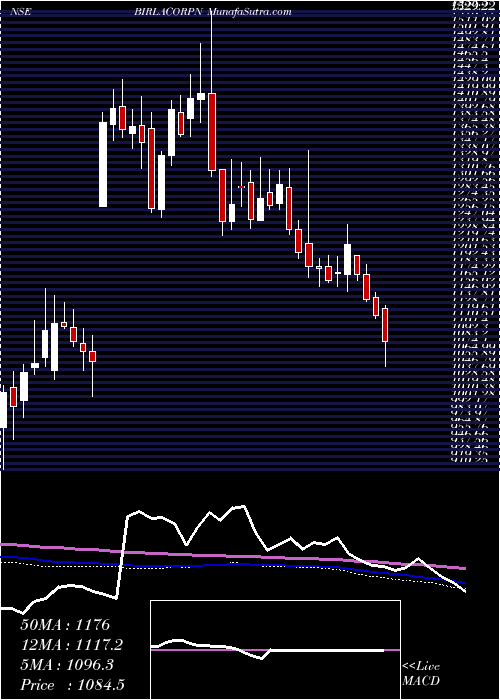  weekly chart BirlaCorporation