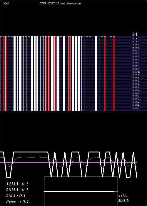  Daily chart BirlaCotsyn