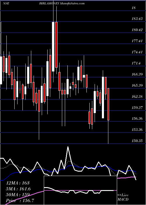  Daily chart AdityaBirla