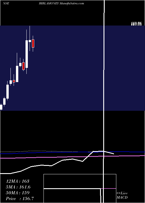  monthly chart AdityaBirla