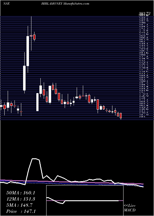  weekly chart AdityaBirla