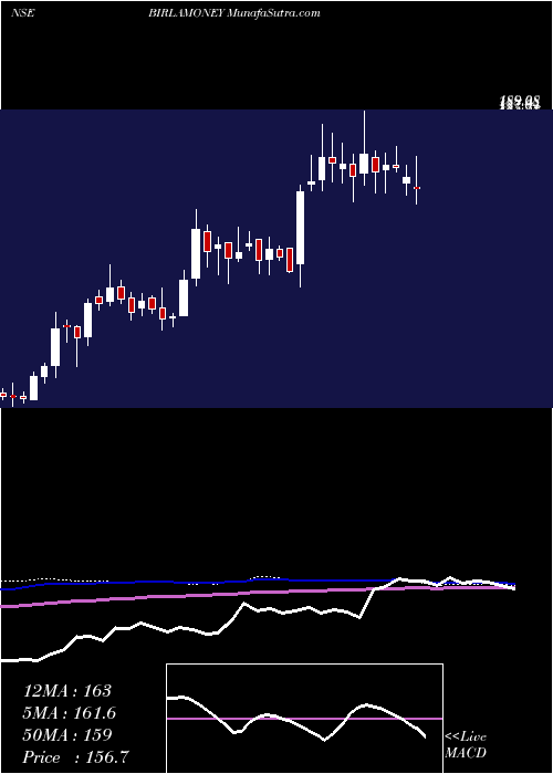  weekly chart AdityaBirla