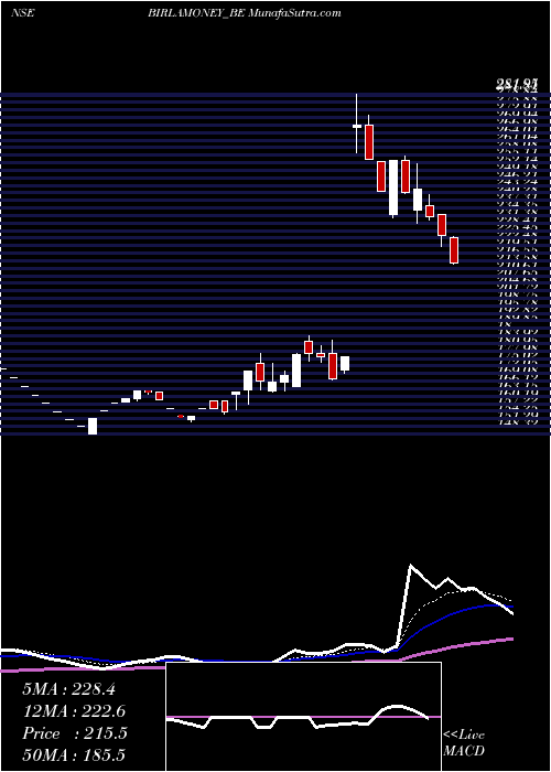  Daily chart AdityaBirla