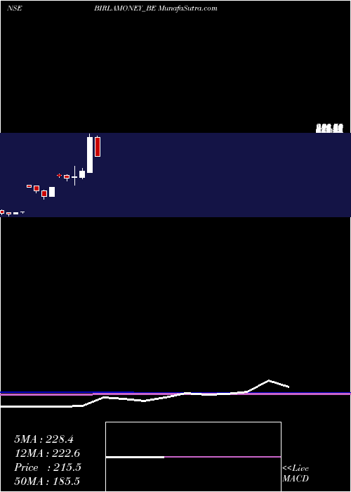  monthly chart AdityaBirla