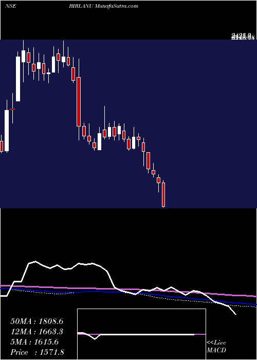  weekly chart Birlanu