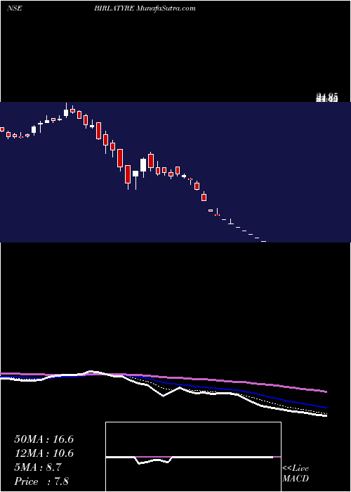  Daily chart Birla Tyres Limited