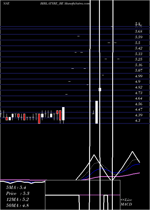  Daily chart Birla Tyres Limited