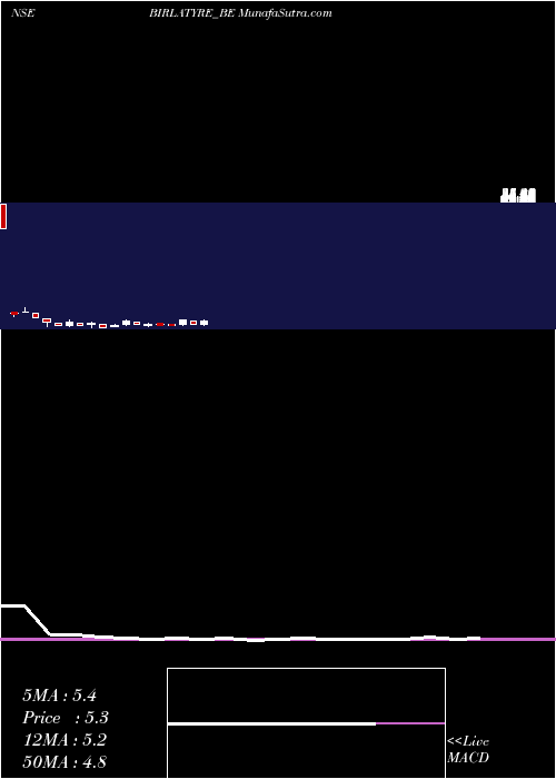  monthly chart BirlaTyres