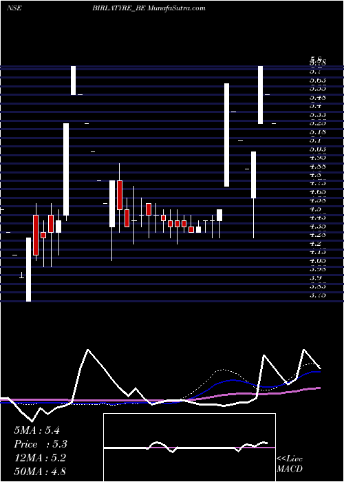  weekly chart BirlaTyres