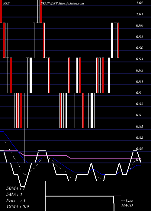  Daily chart Bkm Industries Limited