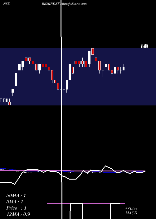  weekly chart BkmIndustries