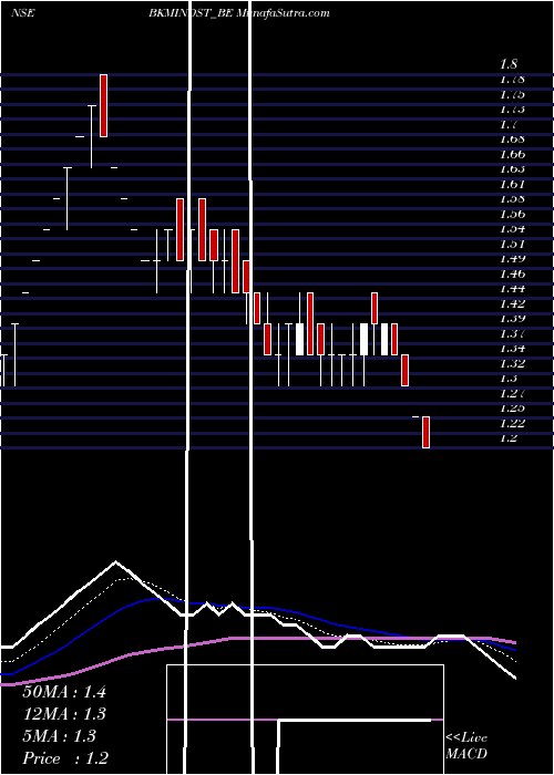  Daily chart BkmIndustries