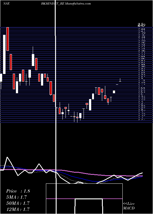  weekly chart BkmIndustries