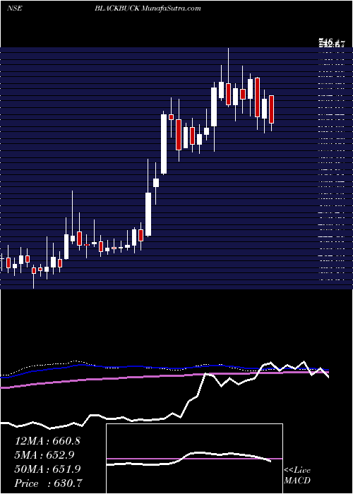  weekly chart ZinkaLogistics
