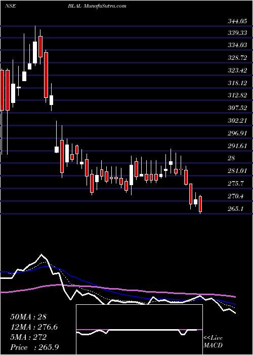  Daily chart Beml Land Assets Limited