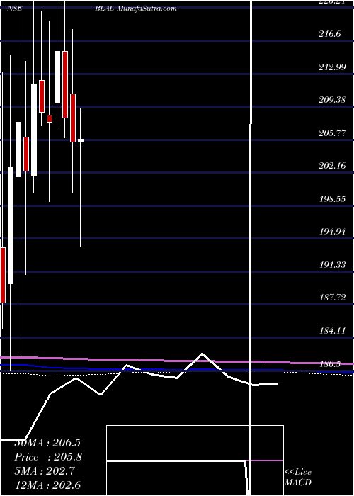 monthly chart BemlLand