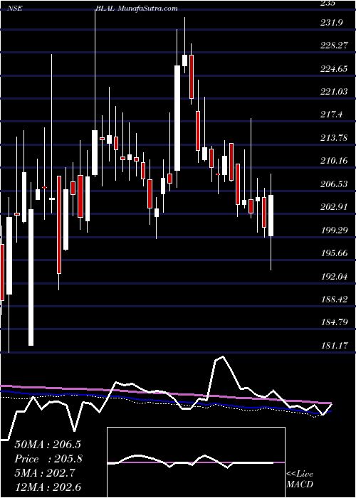  weekly chart BemlLand