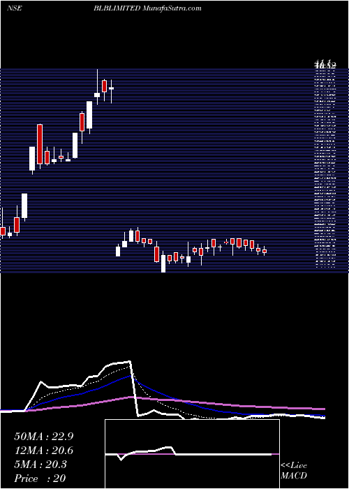  Daily chart BLB Limited