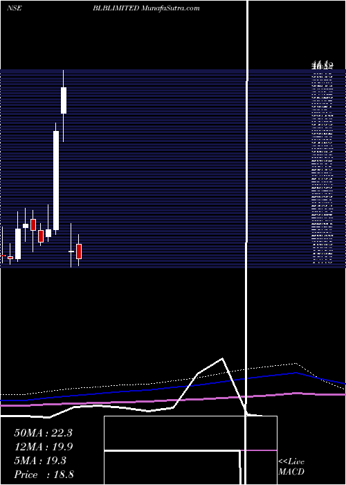  monthly chart Blb