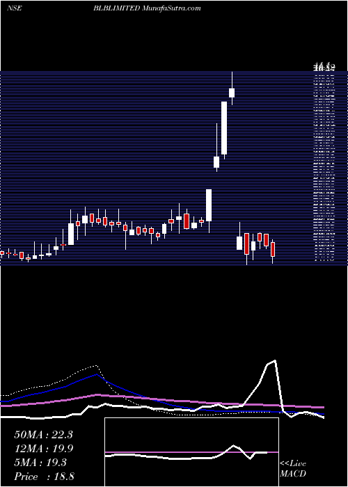  weekly chart Blb