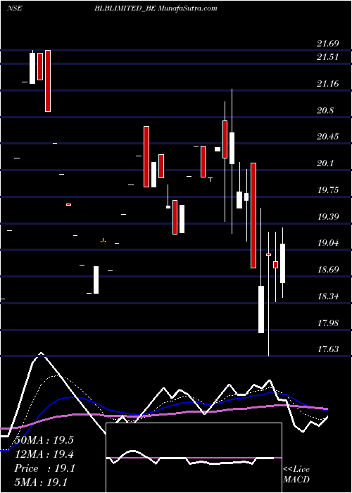  Daily chart Blb Limited
