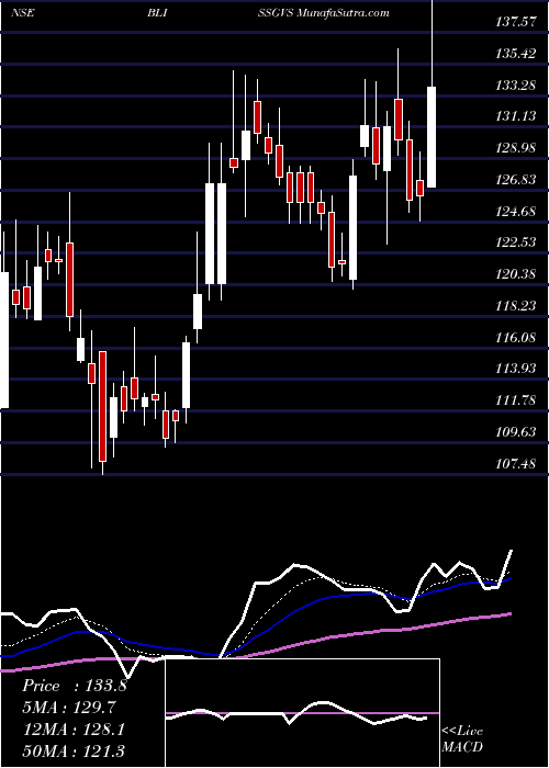  Daily chart Bliss GVS Pharma Limited