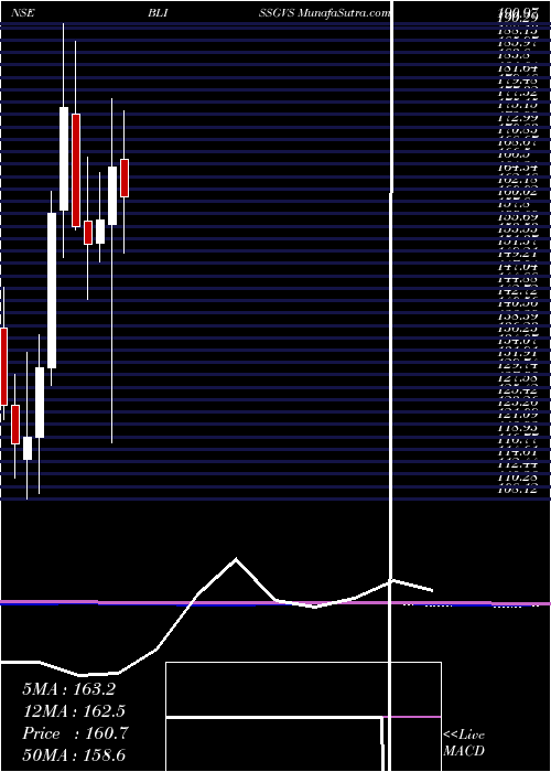  monthly chart BlissGvs