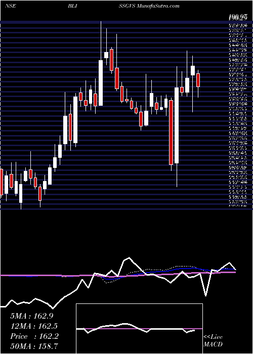  weekly chart BlissGvs