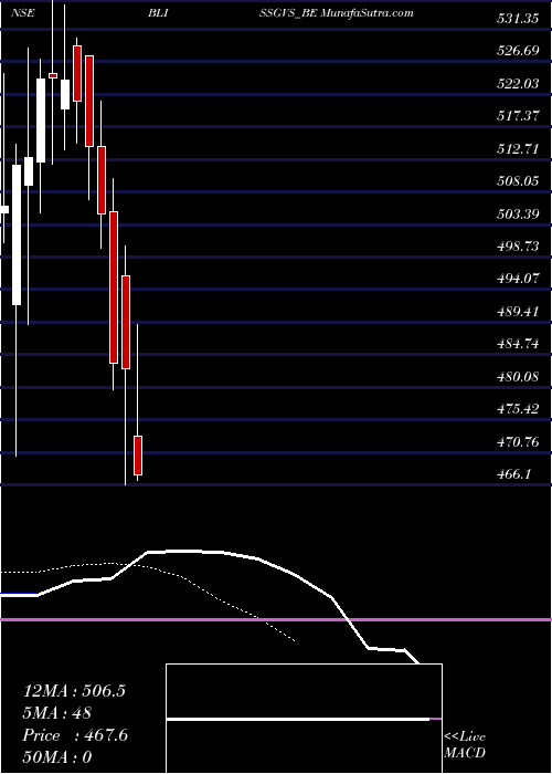  Daily chart Bliss Gvs Pharma Ltd