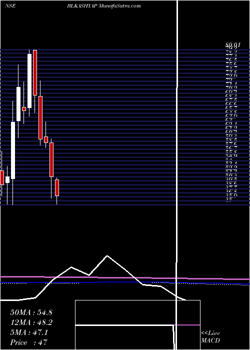  monthly chart BL
