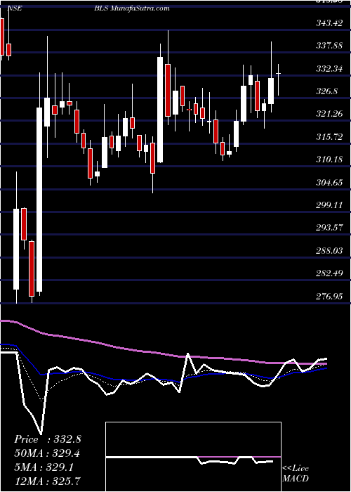  Daily chart BLS Internat.